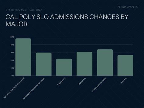2 in a mostly honorsAP curriculum will fare best. . Cal poly slo majors